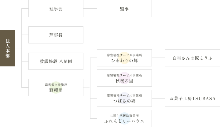 組織図